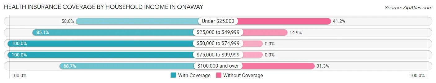 Health Insurance Coverage by Household Income in Onaway