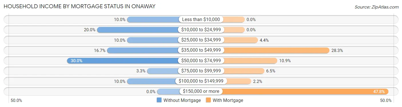 Household Income by Mortgage Status in Onaway