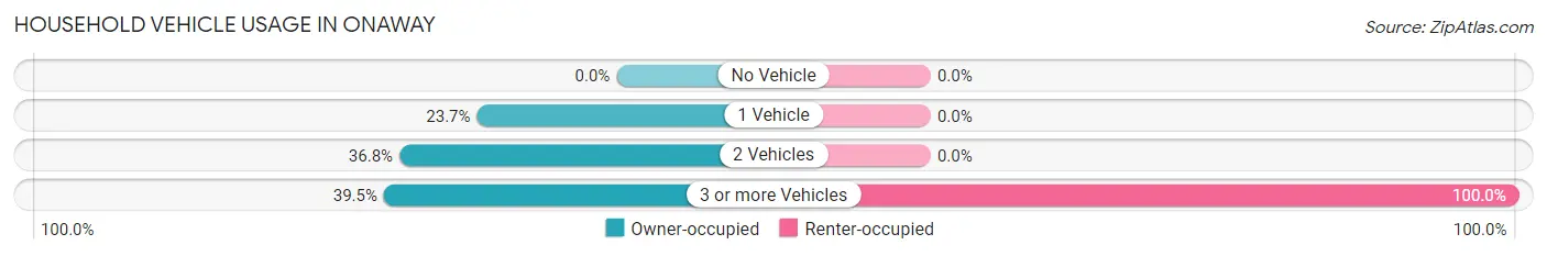 Household Vehicle Usage in Onaway