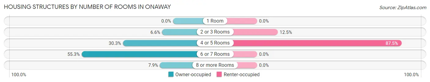 Housing Structures by Number of Rooms in Onaway