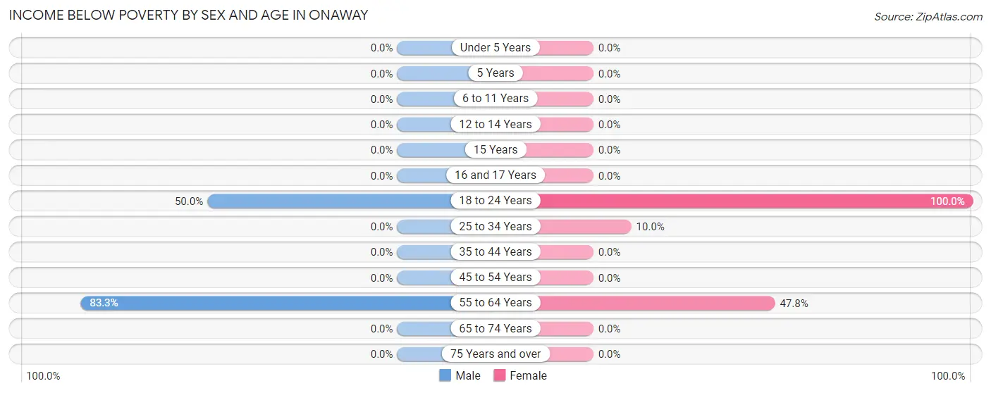 Income Below Poverty by Sex and Age in Onaway