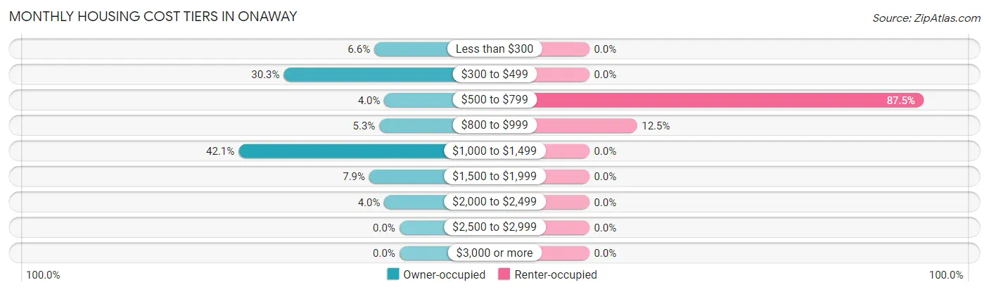 Monthly Housing Cost Tiers in Onaway