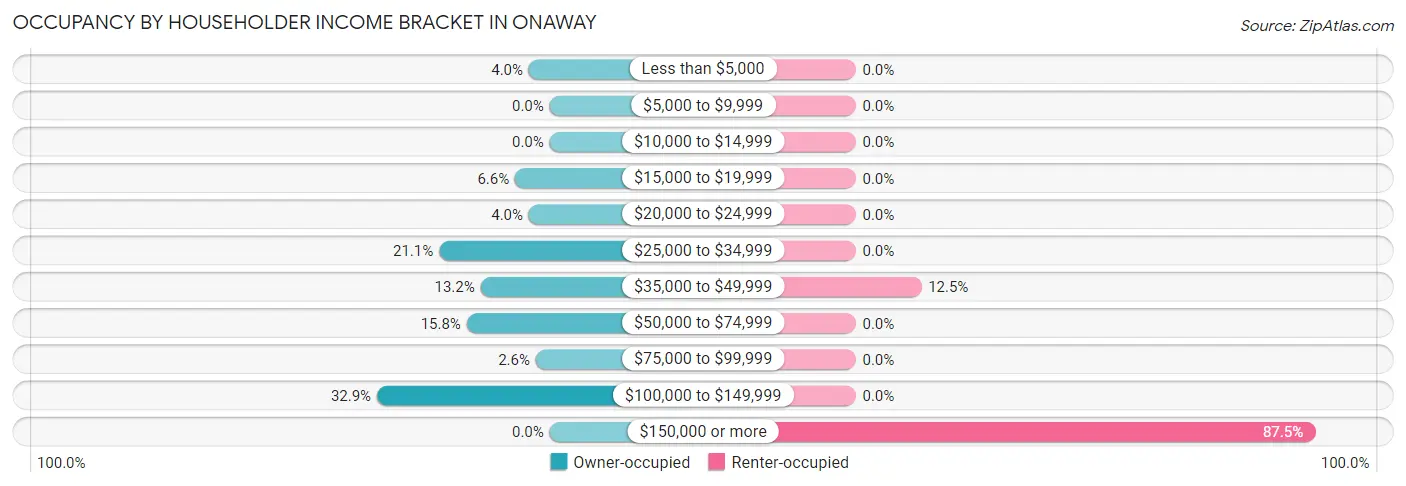 Occupancy by Householder Income Bracket in Onaway