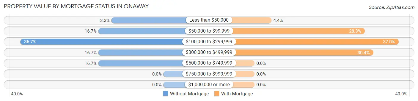 Property Value by Mortgage Status in Onaway