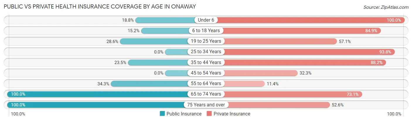 Public vs Private Health Insurance Coverage by Age in Onaway