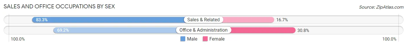 Sales and Office Occupations by Sex in Onaway