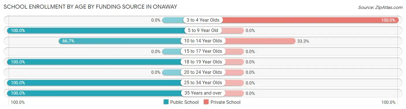 School Enrollment by Age by Funding Source in Onaway