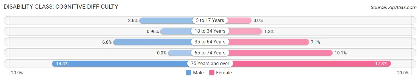 Disability in Orofino: <span>Cognitive Difficulty</span>