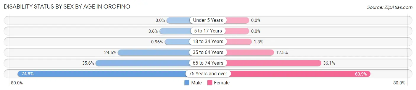 Disability Status by Sex by Age in Orofino