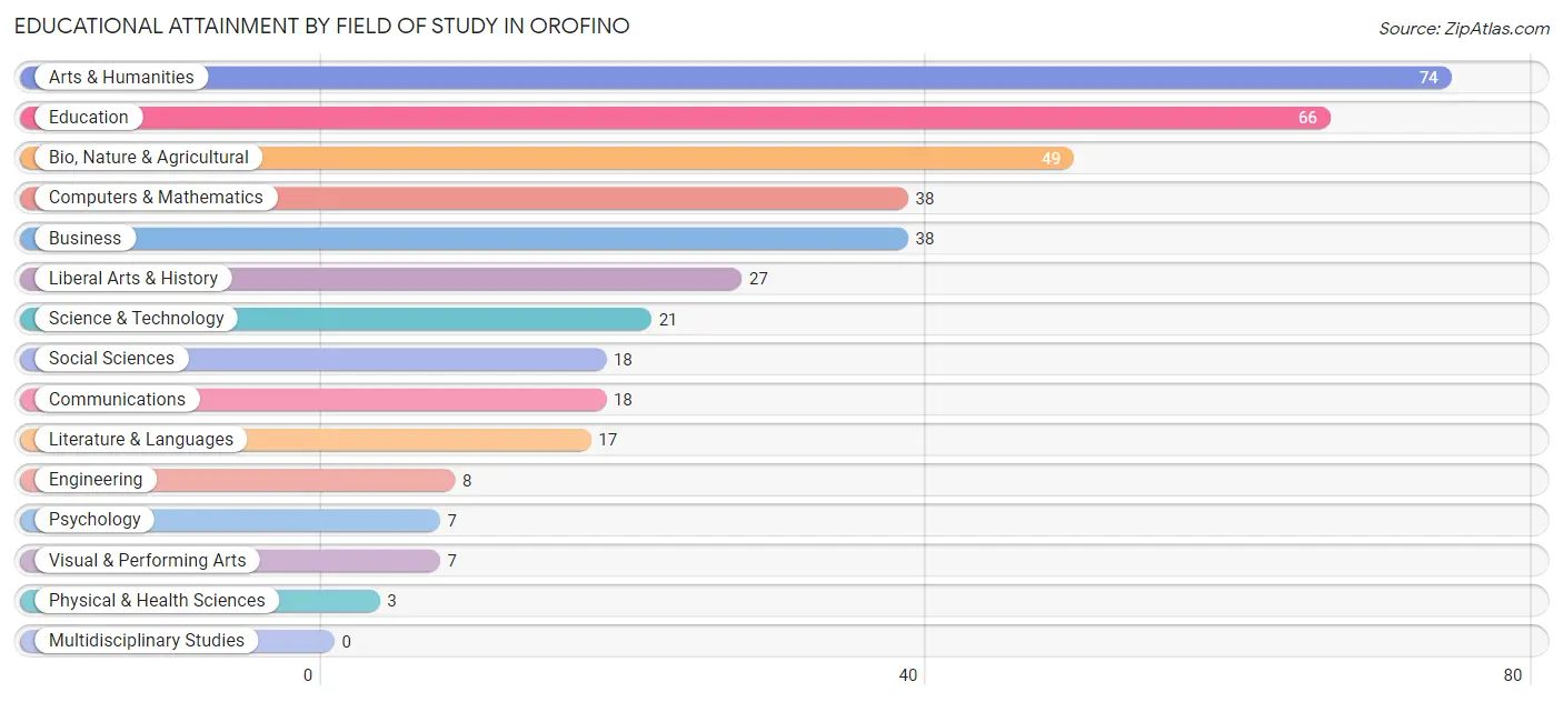 Educational Attainment by Field of Study in Orofino