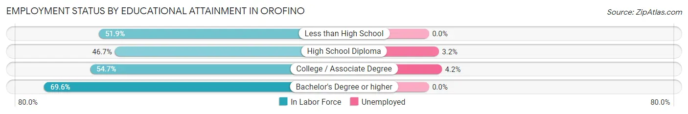 Employment Status by Educational Attainment in Orofino