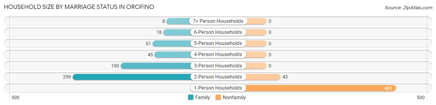 Household Size by Marriage Status in Orofino