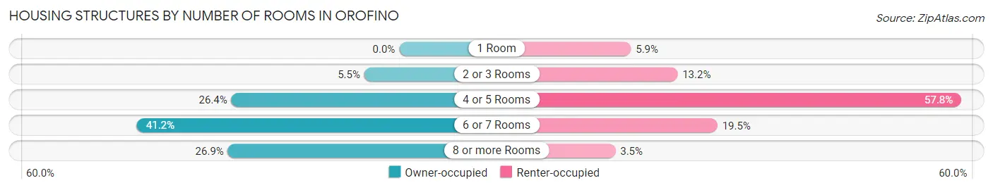 Housing Structures by Number of Rooms in Orofino