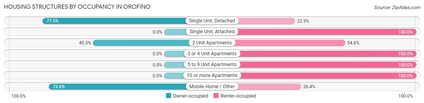 Housing Structures by Occupancy in Orofino