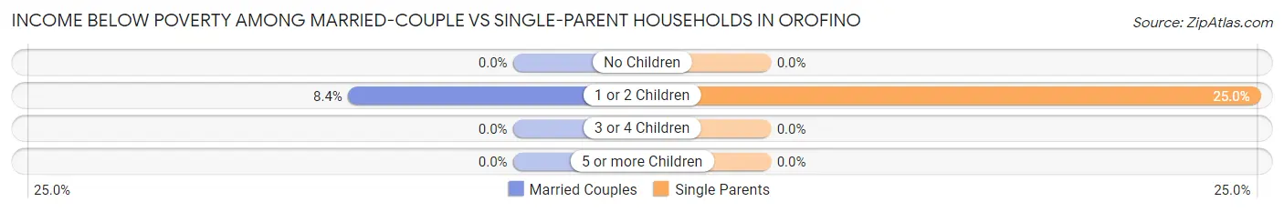 Income Below Poverty Among Married-Couple vs Single-Parent Households in Orofino