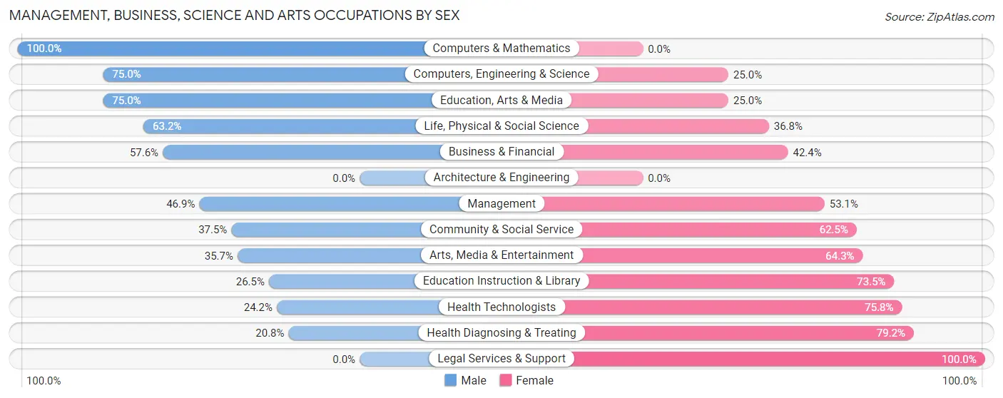 Management, Business, Science and Arts Occupations by Sex in Orofino
