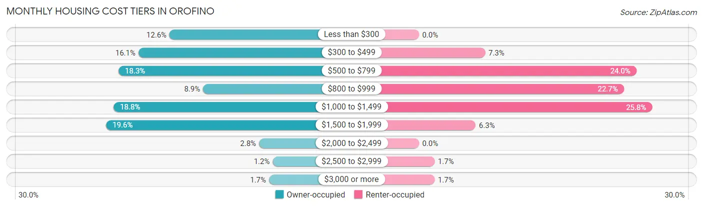 Monthly Housing Cost Tiers in Orofino