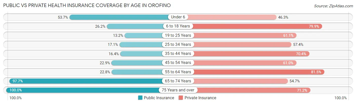 Public vs Private Health Insurance Coverage by Age in Orofino