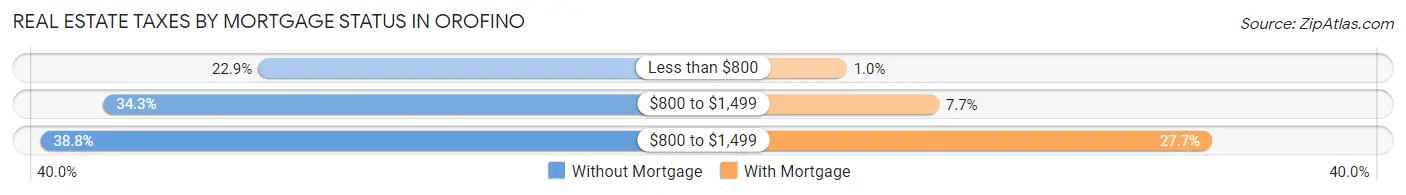 Real Estate Taxes by Mortgage Status in Orofino