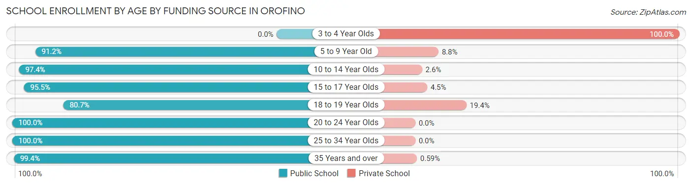School Enrollment by Age by Funding Source in Orofino