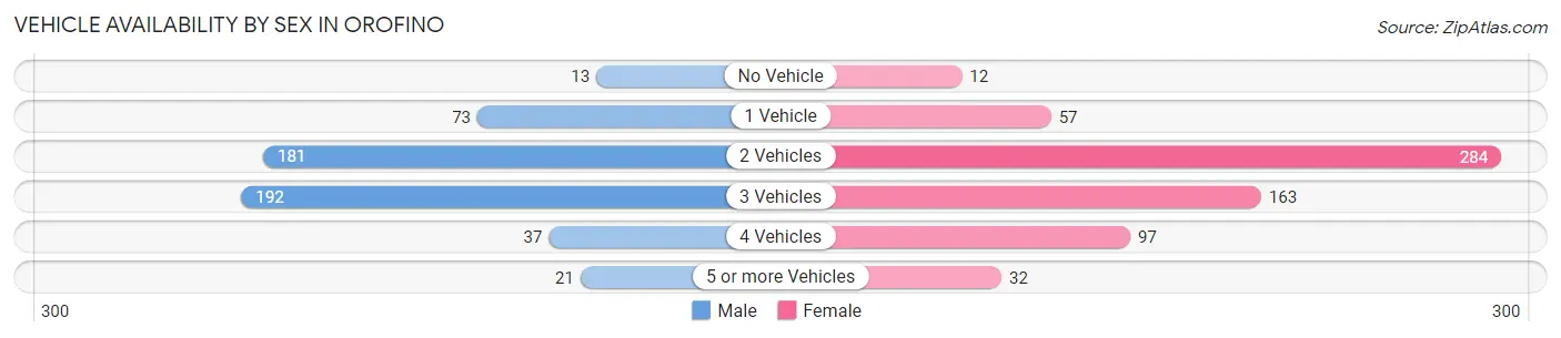 Vehicle Availability by Sex in Orofino