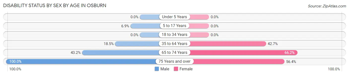 Disability Status by Sex by Age in Osburn