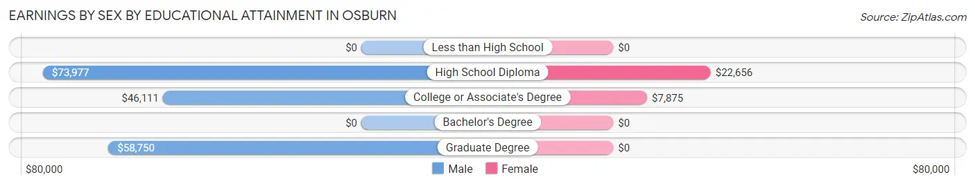 Earnings by Sex by Educational Attainment in Osburn