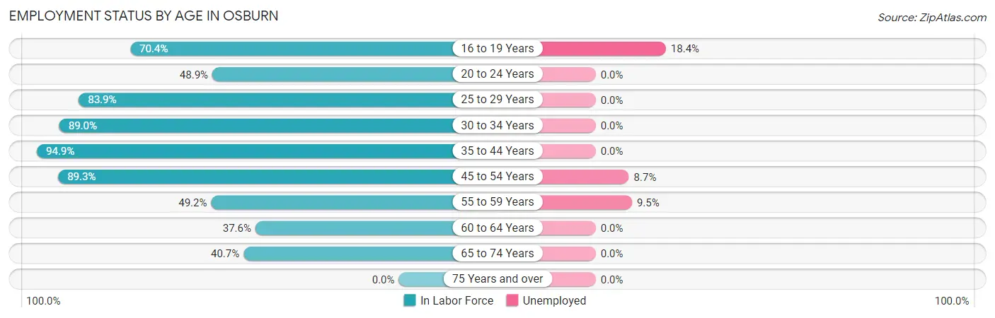 Employment Status by Age in Osburn