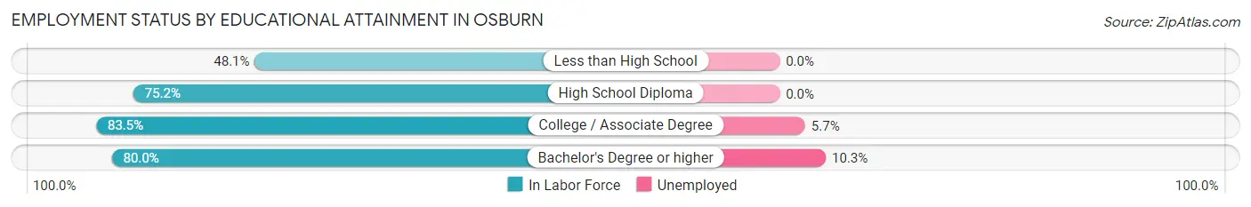 Employment Status by Educational Attainment in Osburn