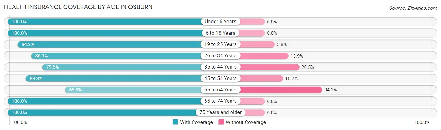 Health Insurance Coverage by Age in Osburn