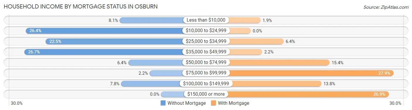 Household Income by Mortgage Status in Osburn