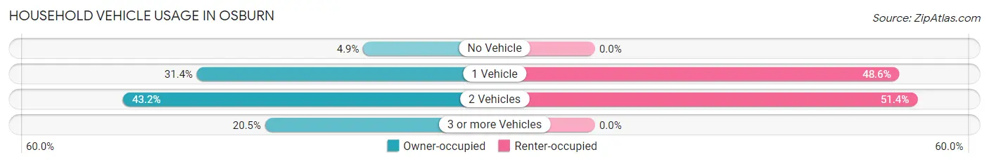 Household Vehicle Usage in Osburn
