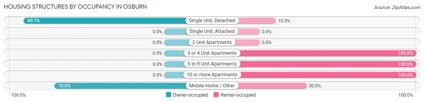 Housing Structures by Occupancy in Osburn