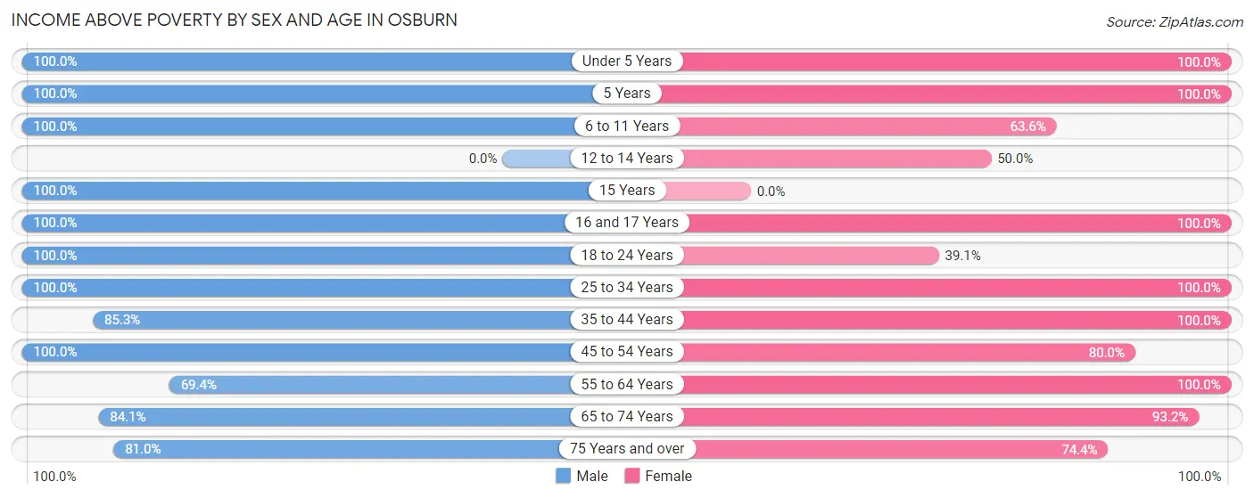 Income Above Poverty by Sex and Age in Osburn