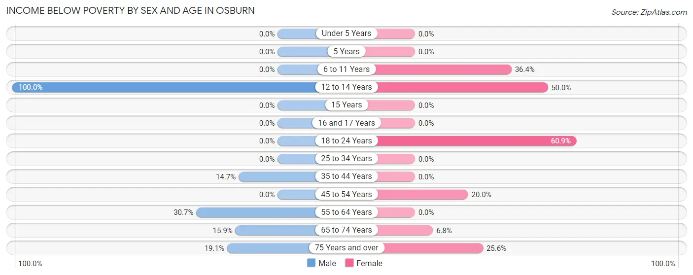 Income Below Poverty by Sex and Age in Osburn