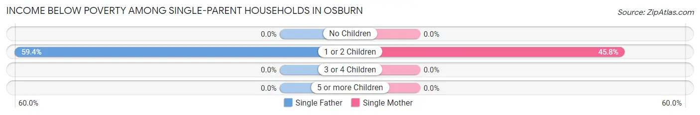 Income Below Poverty Among Single-Parent Households in Osburn