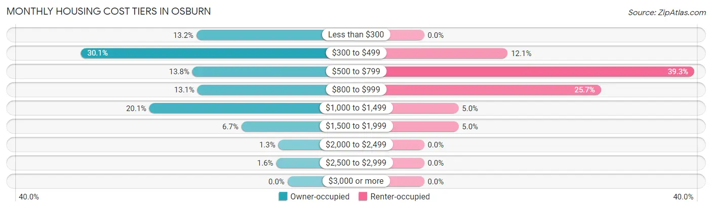 Monthly Housing Cost Tiers in Osburn