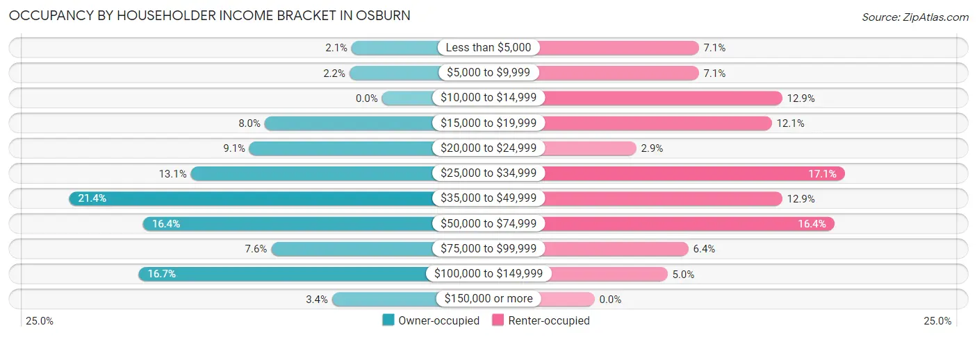 Occupancy by Householder Income Bracket in Osburn