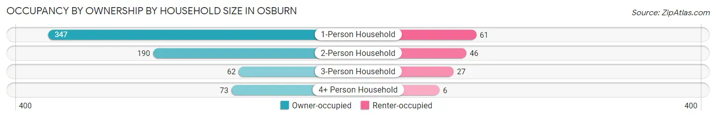 Occupancy by Ownership by Household Size in Osburn