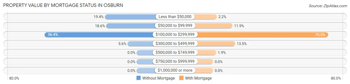 Property Value by Mortgage Status in Osburn