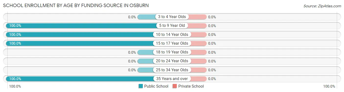 School Enrollment by Age by Funding Source in Osburn