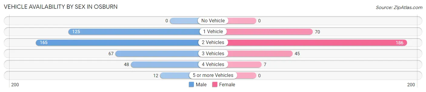 Vehicle Availability by Sex in Osburn