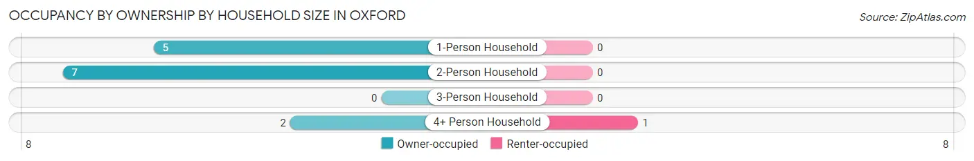 Occupancy by Ownership by Household Size in Oxford