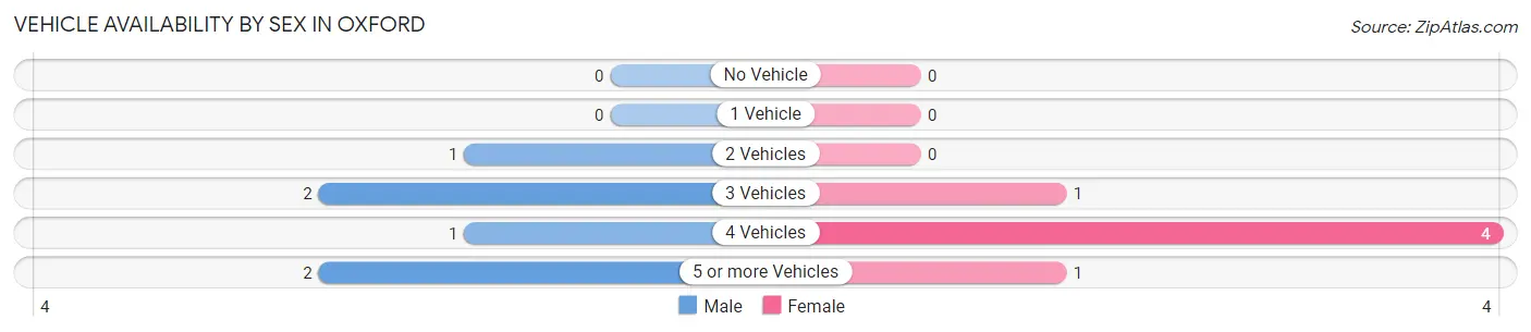 Vehicle Availability by Sex in Oxford