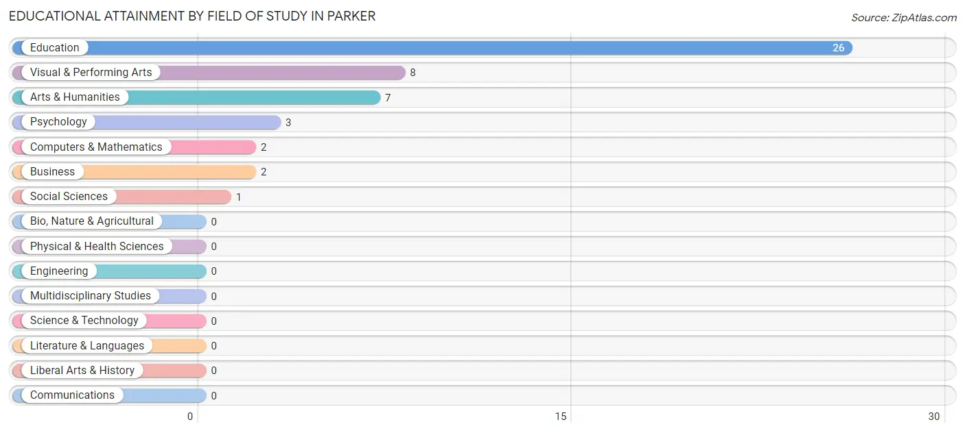 Educational Attainment by Field of Study in Parker