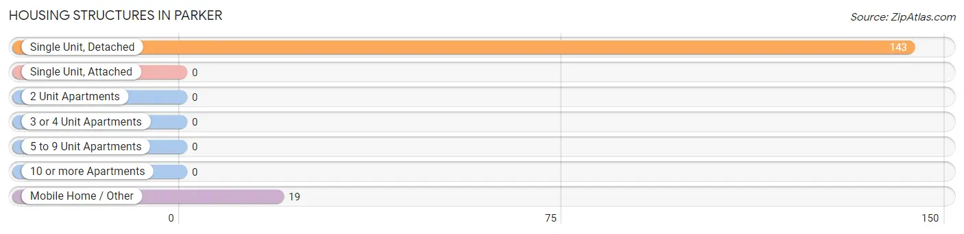 Housing Structures in Parker