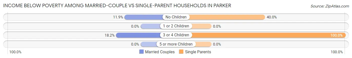Income Below Poverty Among Married-Couple vs Single-Parent Households in Parker
