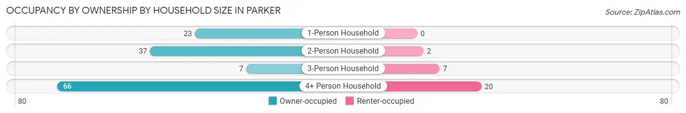 Occupancy by Ownership by Household Size in Parker