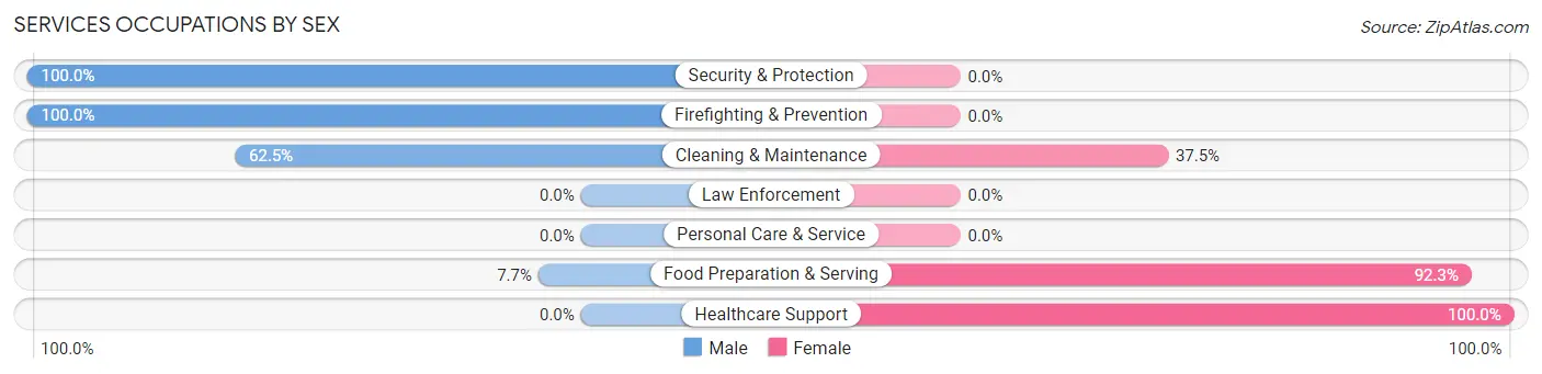 Services Occupations by Sex in Parker