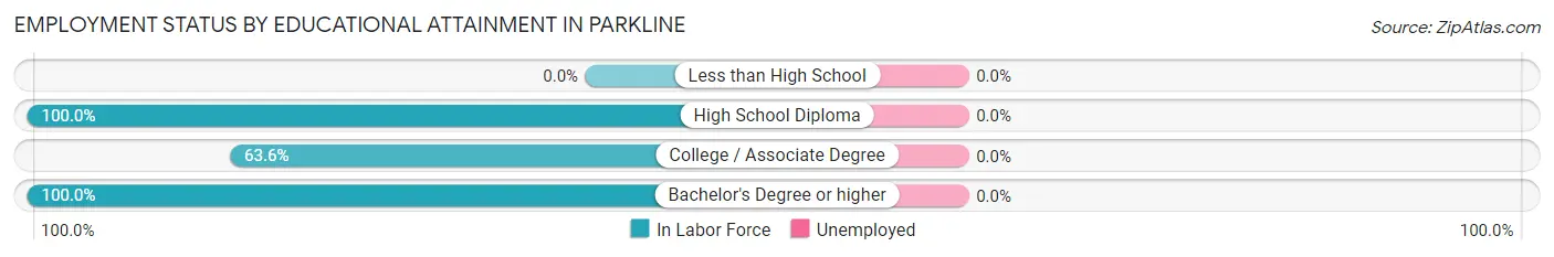 Employment Status by Educational Attainment in Parkline